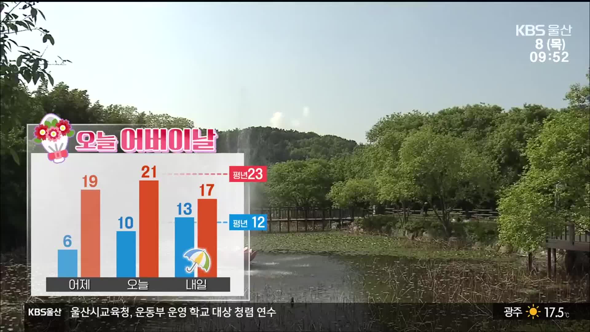 [날씨] 울산 대체로 맑고 일교차 커…내일 비 소식