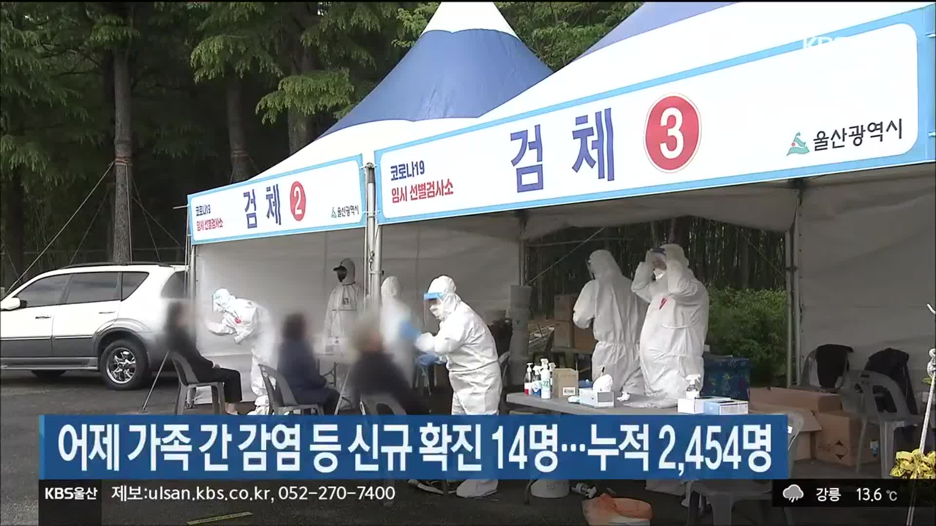 울산 어제 가족 간 감염 등 신규 확진 14명…누적 2,454명