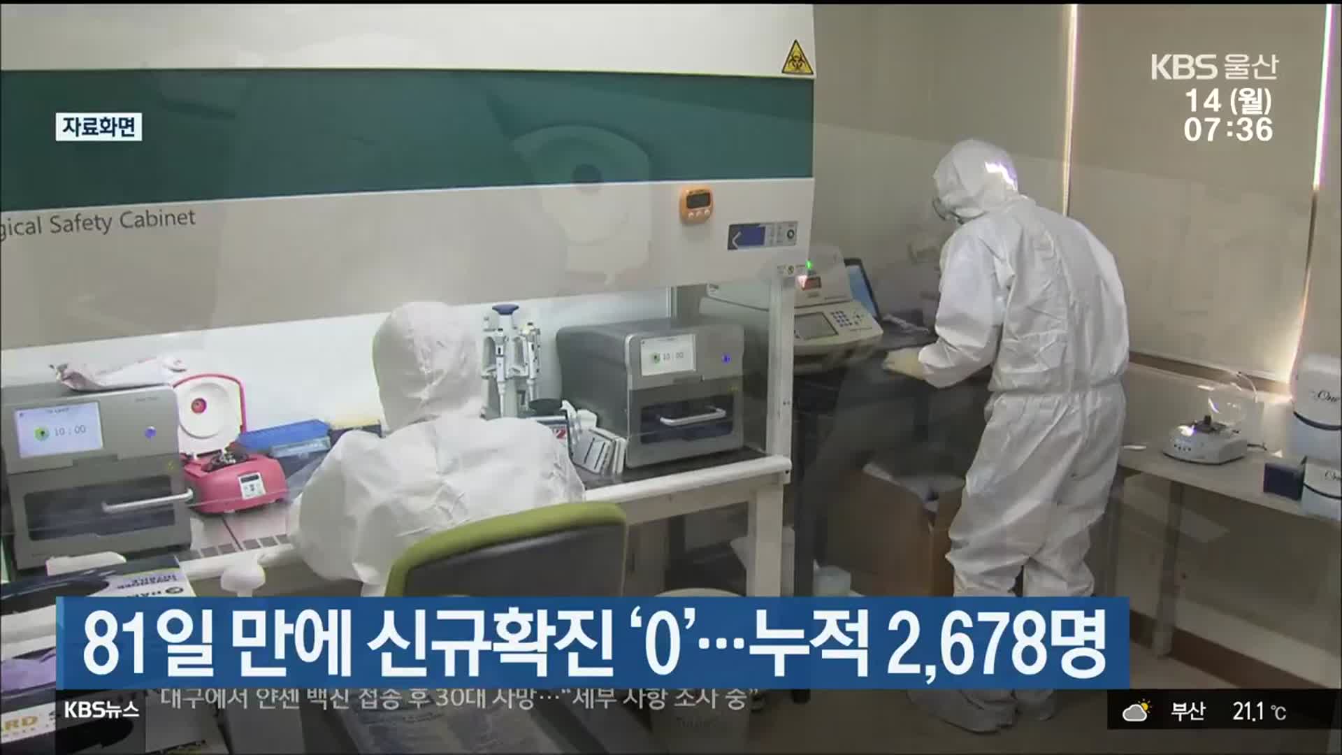 울산 81일 만에 신규 확진 ‘0’…누적 2,678명