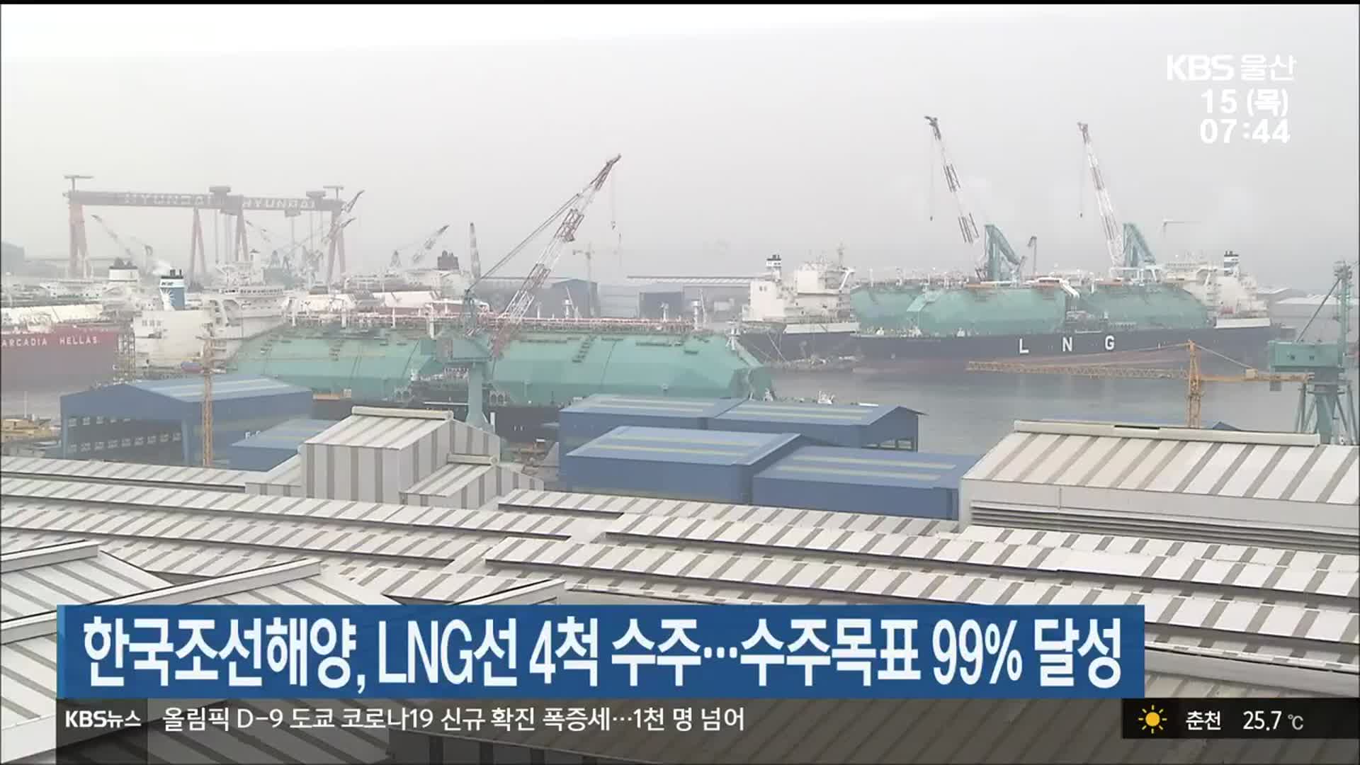 한국조선해양, LNG선 4척 수주…수주목표 99% 달성