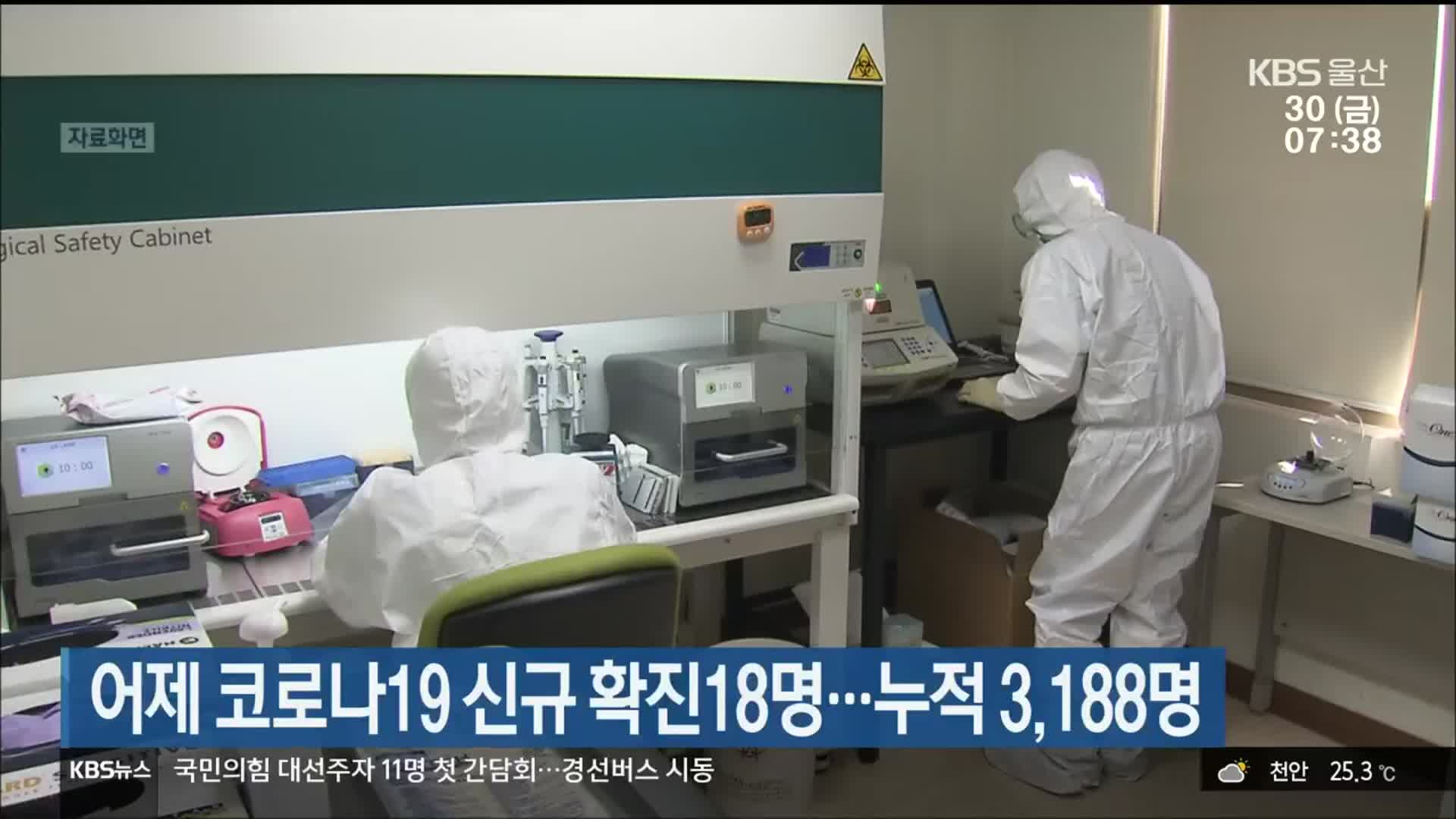 울산 어제 코로나19 신규 확진 18명…누적 3,188명