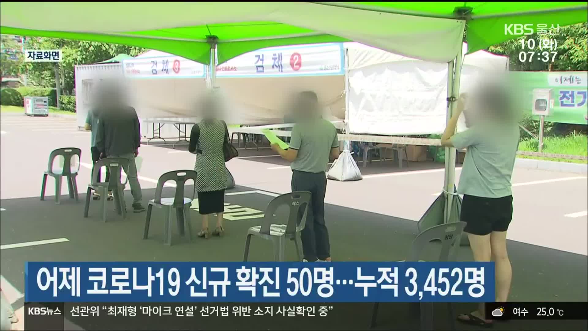 울산 어제 코로나19 신규 확진 50명…누적 3,452명