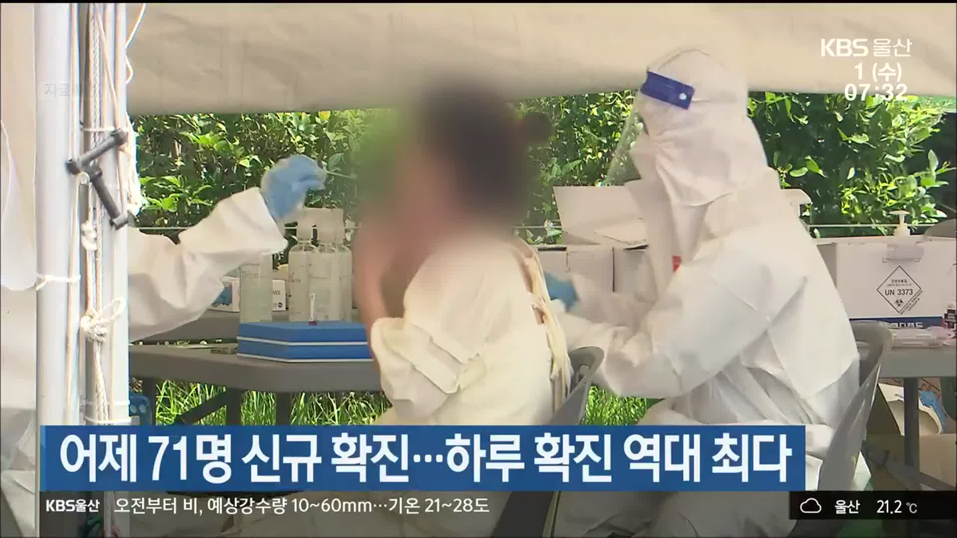 울산 어제 71명 신규 확진…하루 확진 역대 최다
