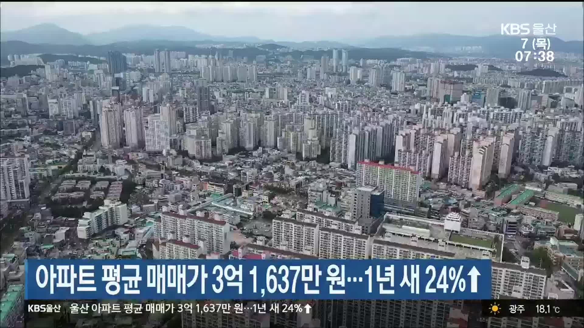 울산 아파트 평균 매매가 3억 1,637만 원…1년 새 24%↑