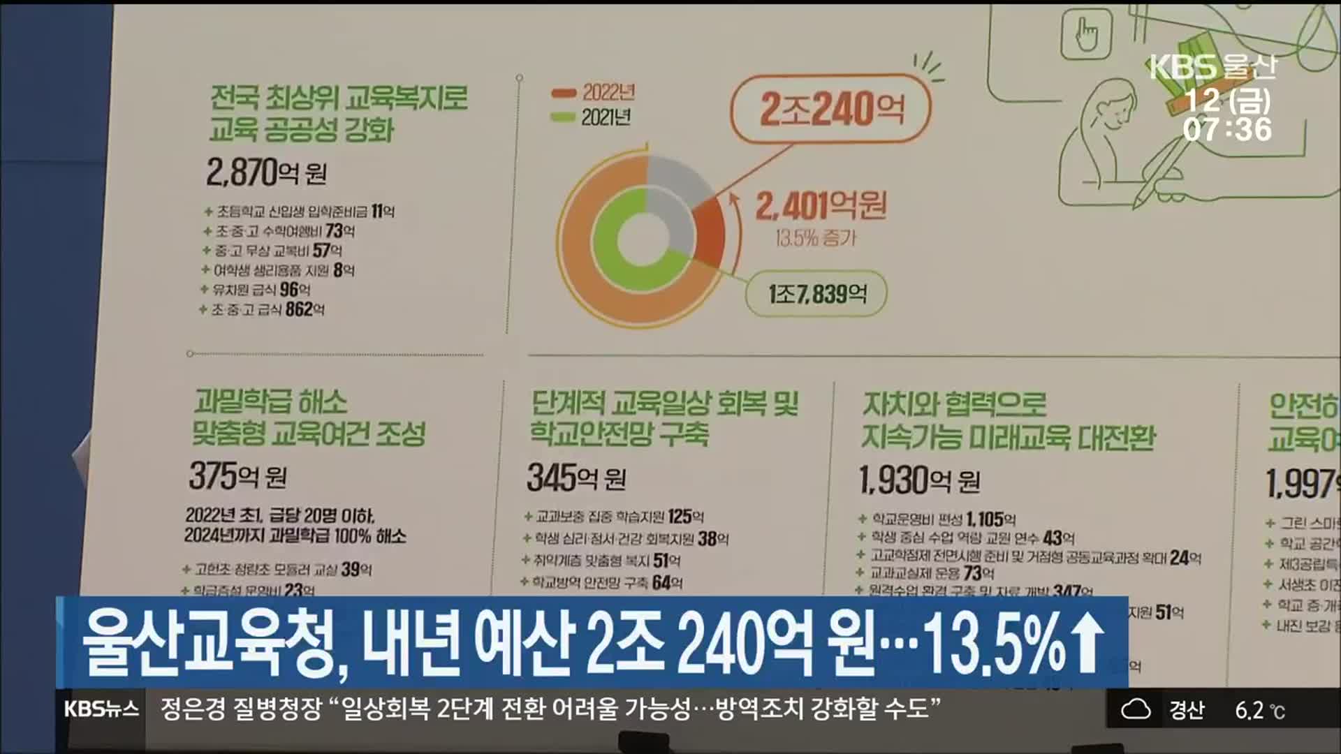 울산교육청, 내년 예산 2조 240억 원…13.5%↑