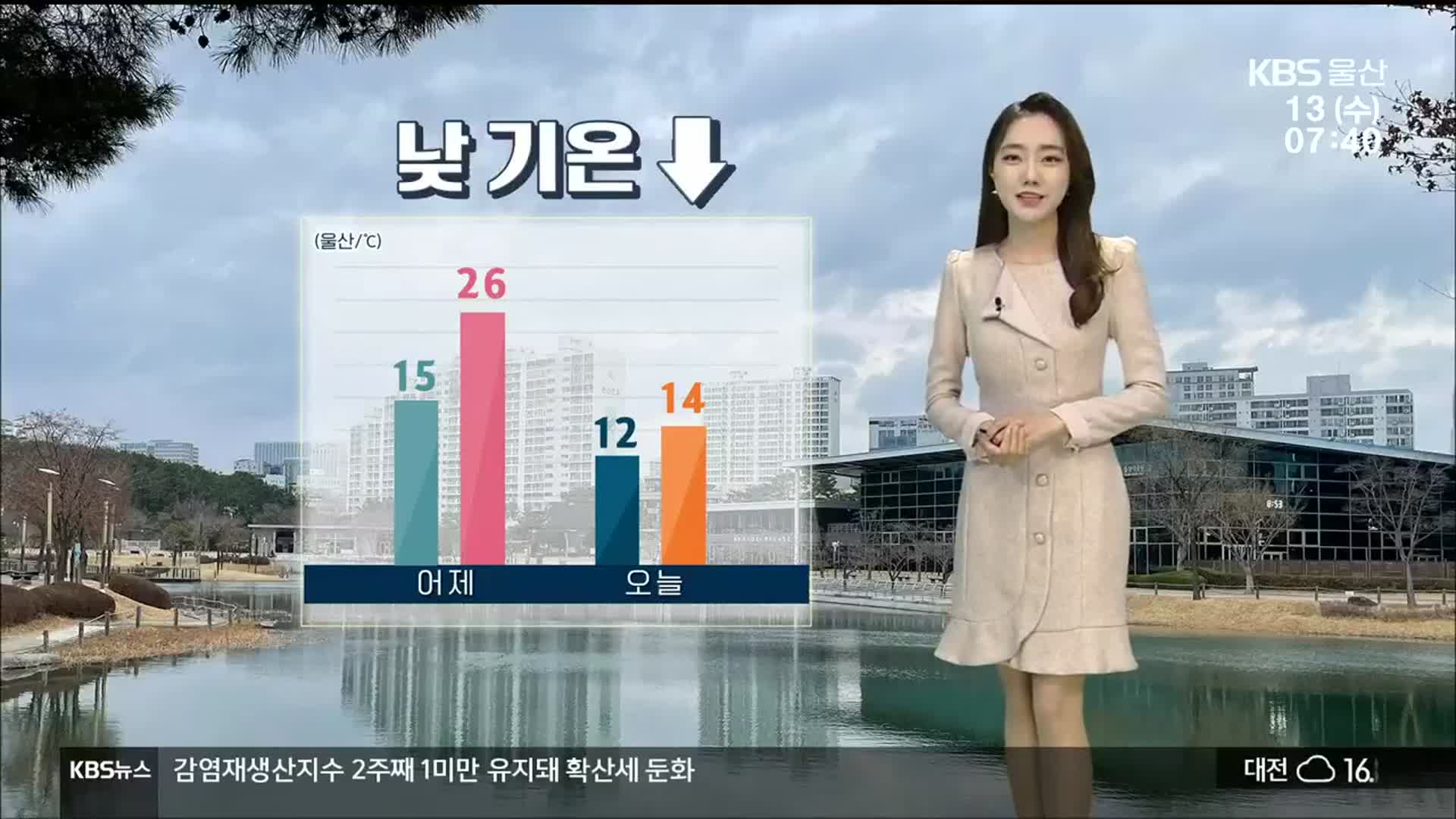 [날씨] 울산 최고 기온 14도…낮기온 ↓