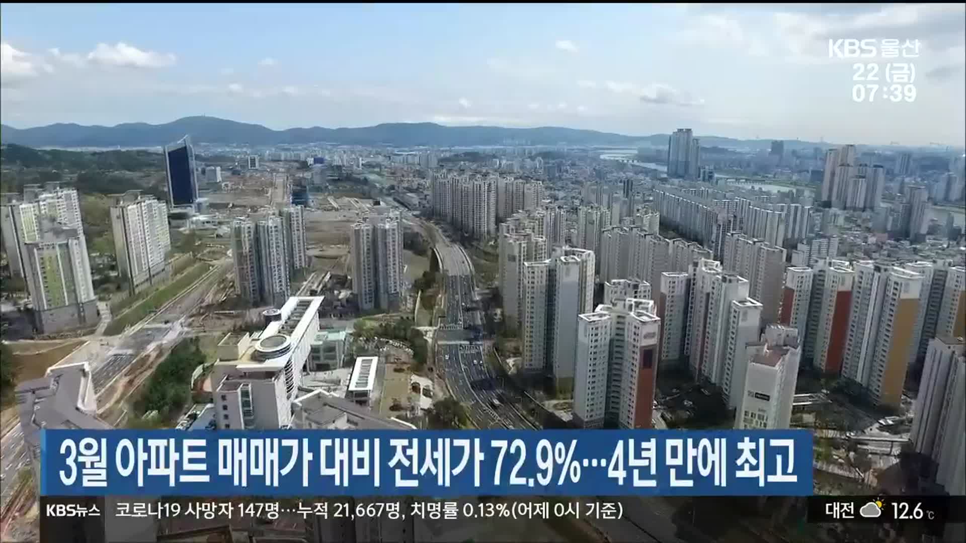 울산, 3월 아파트 매매가 대비 전세가 72.9%…4년 만에 최고