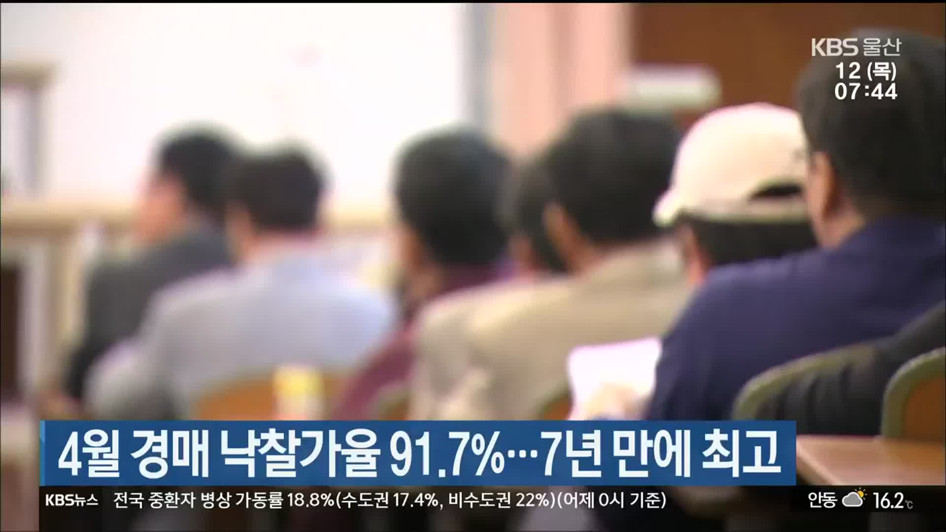 울산 4월 경매 낙찰가율 91.7%…7년 만에 최고