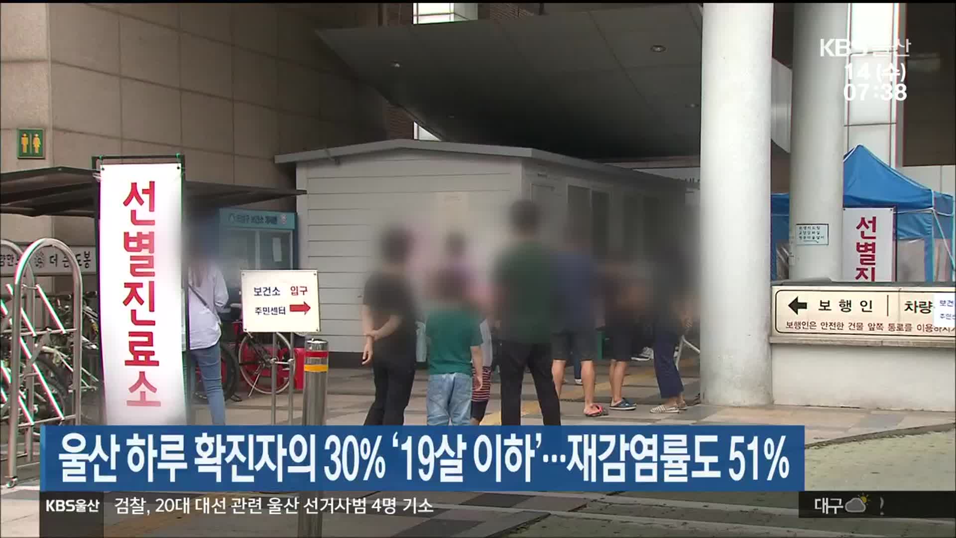 울산 하루 확진자의 30% ‘19살 이하’…재감염률도 51%