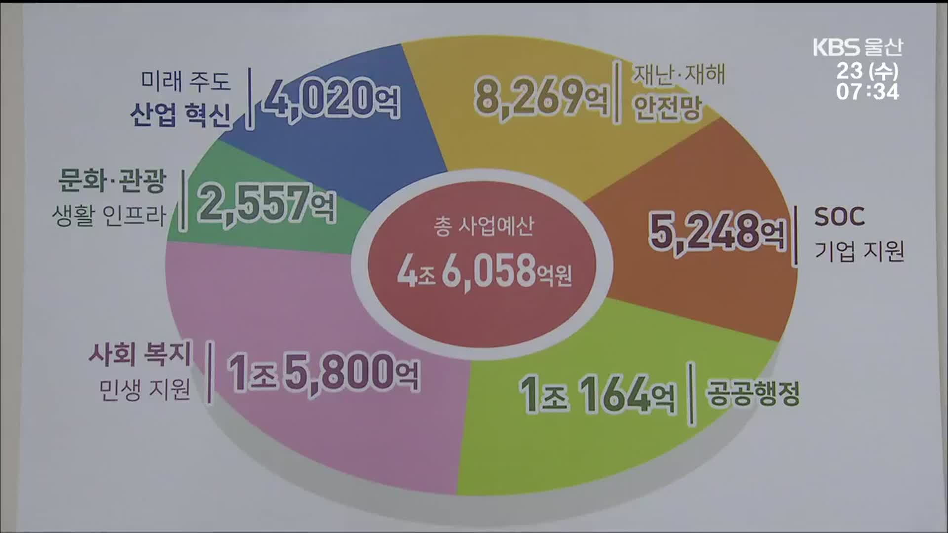 울산시 예산안 살펴봤더니…“복지 예산 너무 적어”