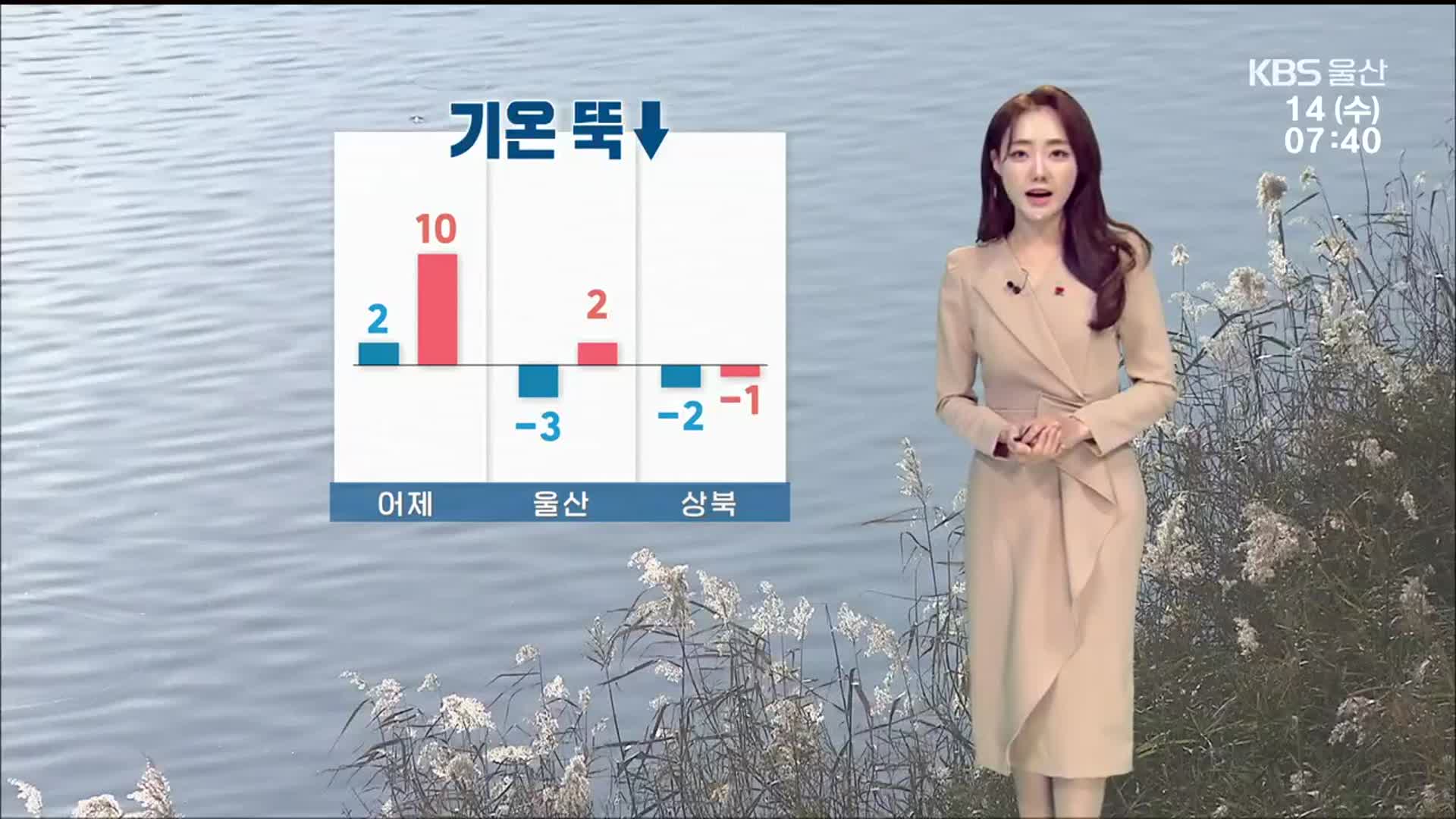 [날씨] ‘울산 -3도’ 출근길 영하권 추위…강풍에 체감 ↓