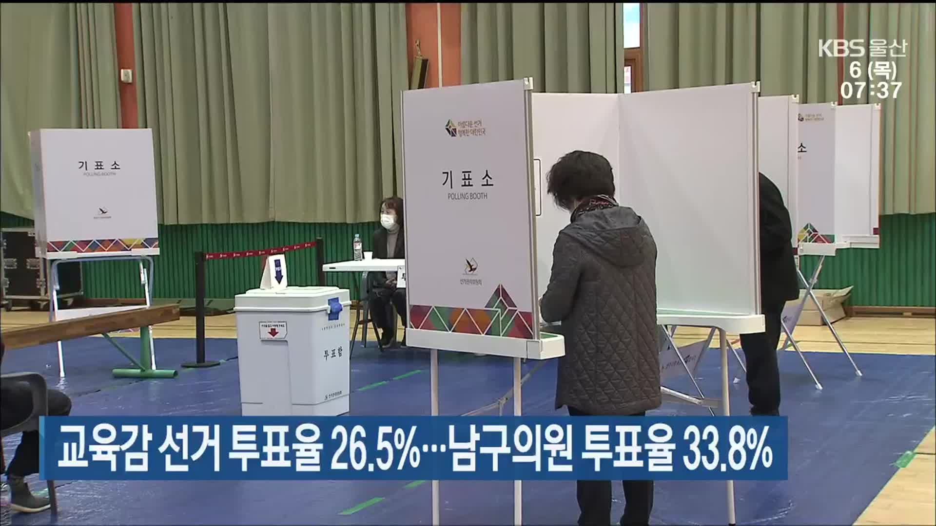 울산교육감 선거 투표율 26.5%…남구의원 투표율 33.8%