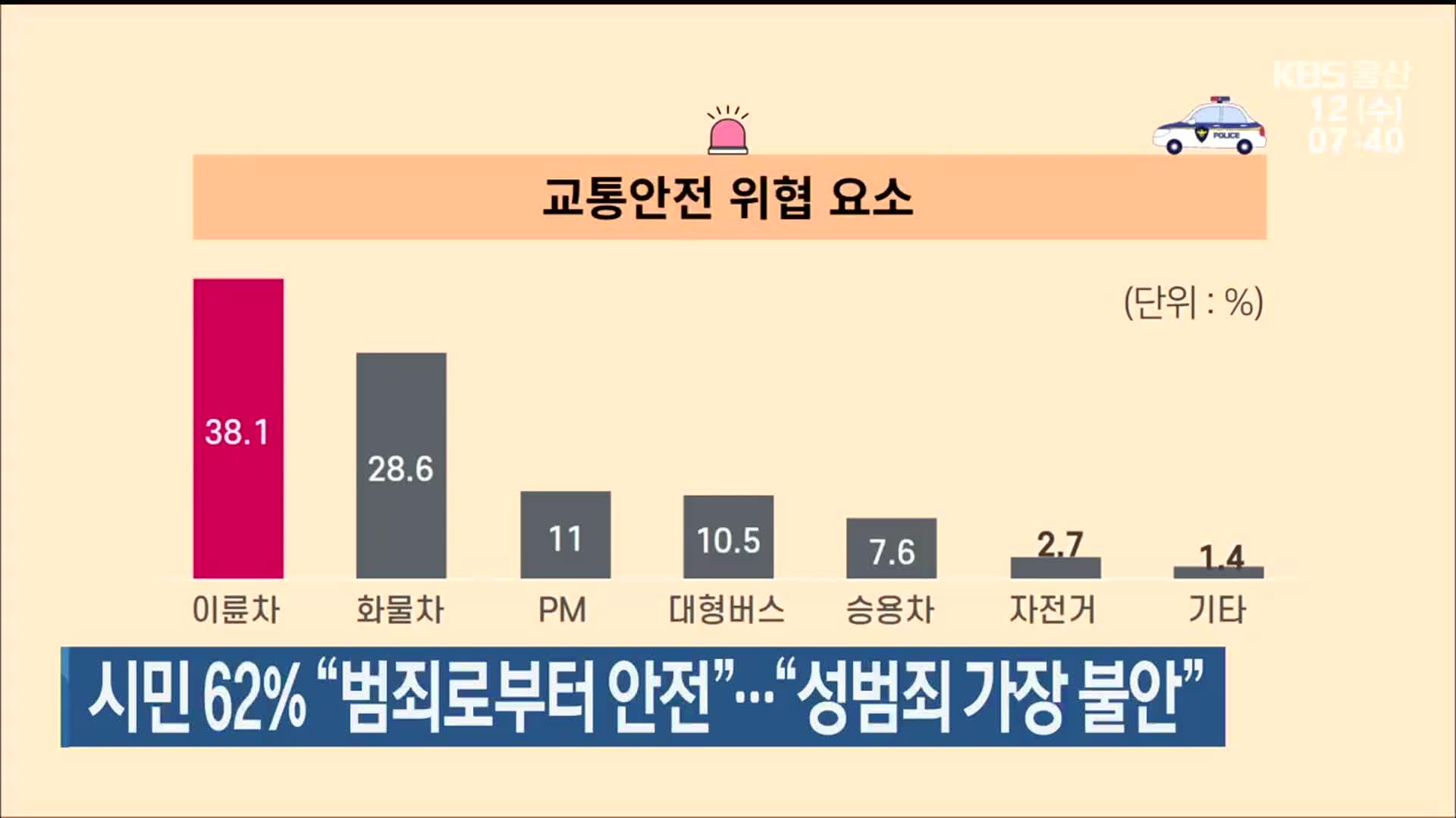 시민 62% “범죄로부터 안전”…“성범죄 가장 불안”