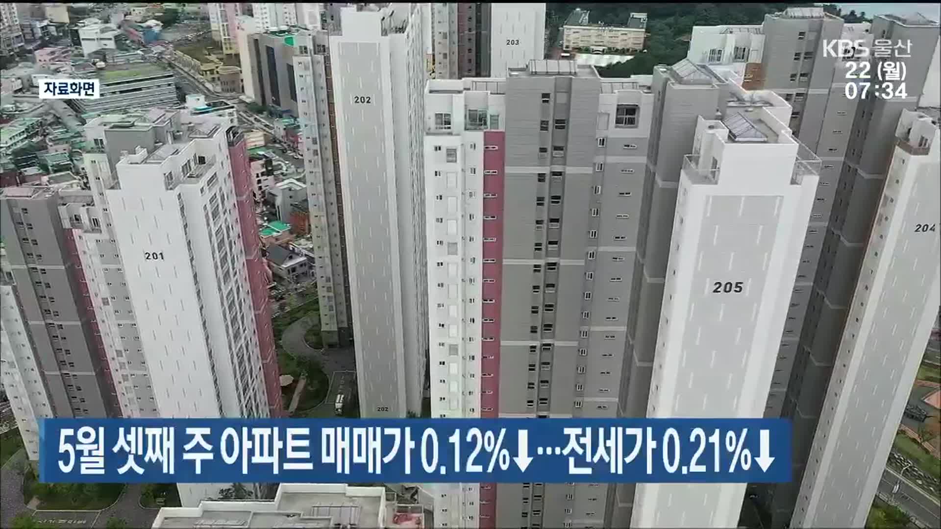 울산 5월 셋째 주 아파트 매매가 0.12%↓…전세가 0.21%↓