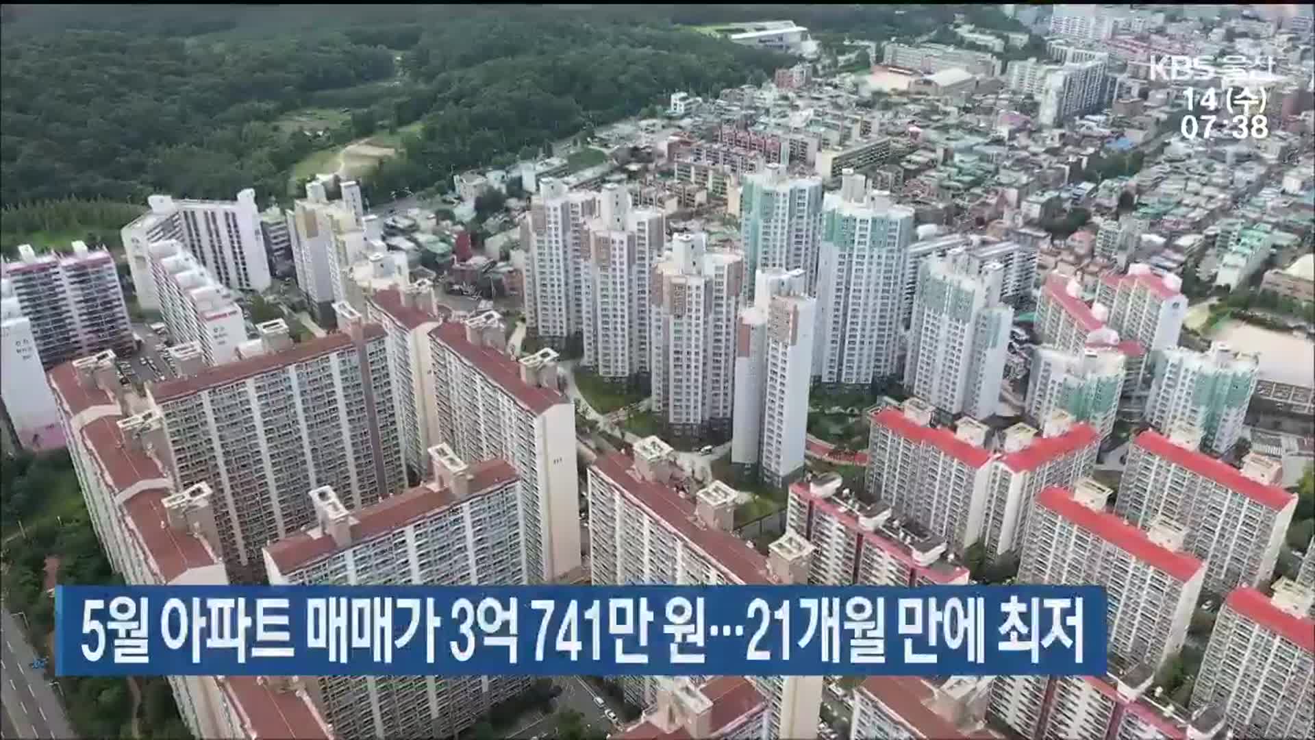 울산 5월 아파트 매매가 3억 741만 원…21개월 만에 최저