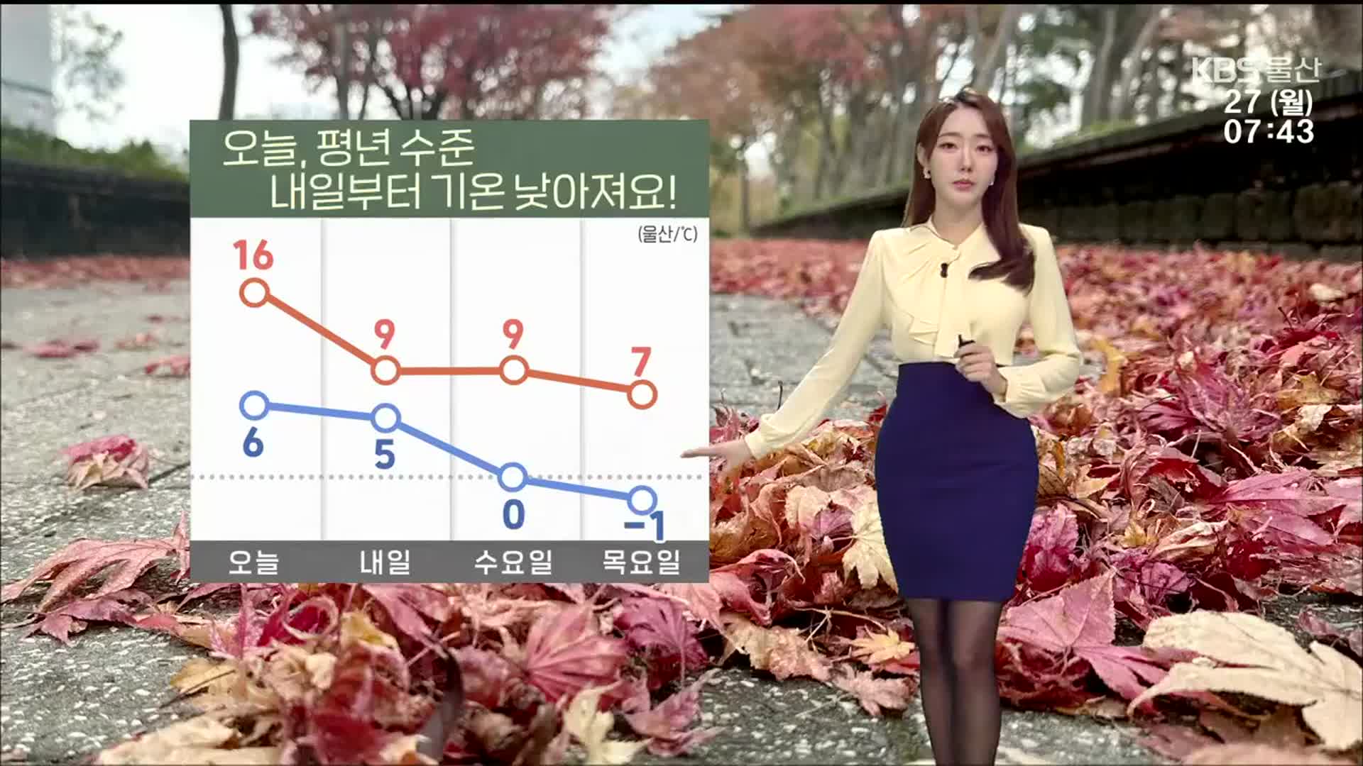 [날씨] 울산 오늘 큰 추위 없어…내일부터 기온 ‘뚝’