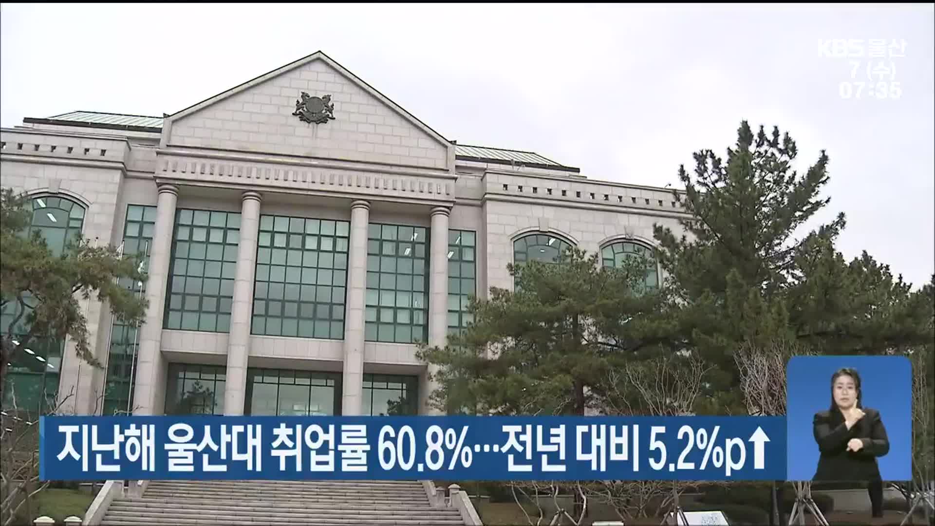 지난해 울산대 취업률 60.8％…전년 대비 5.2％p↑