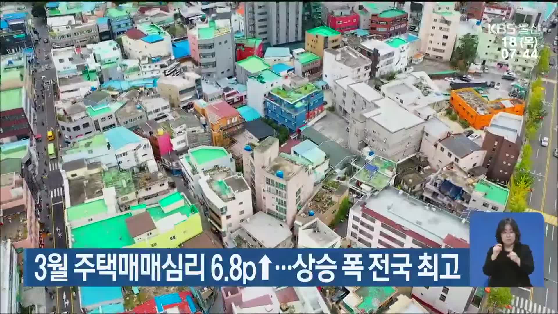 3월 울산 주택매매심리 6.8p↑…상승 폭 전국 최고