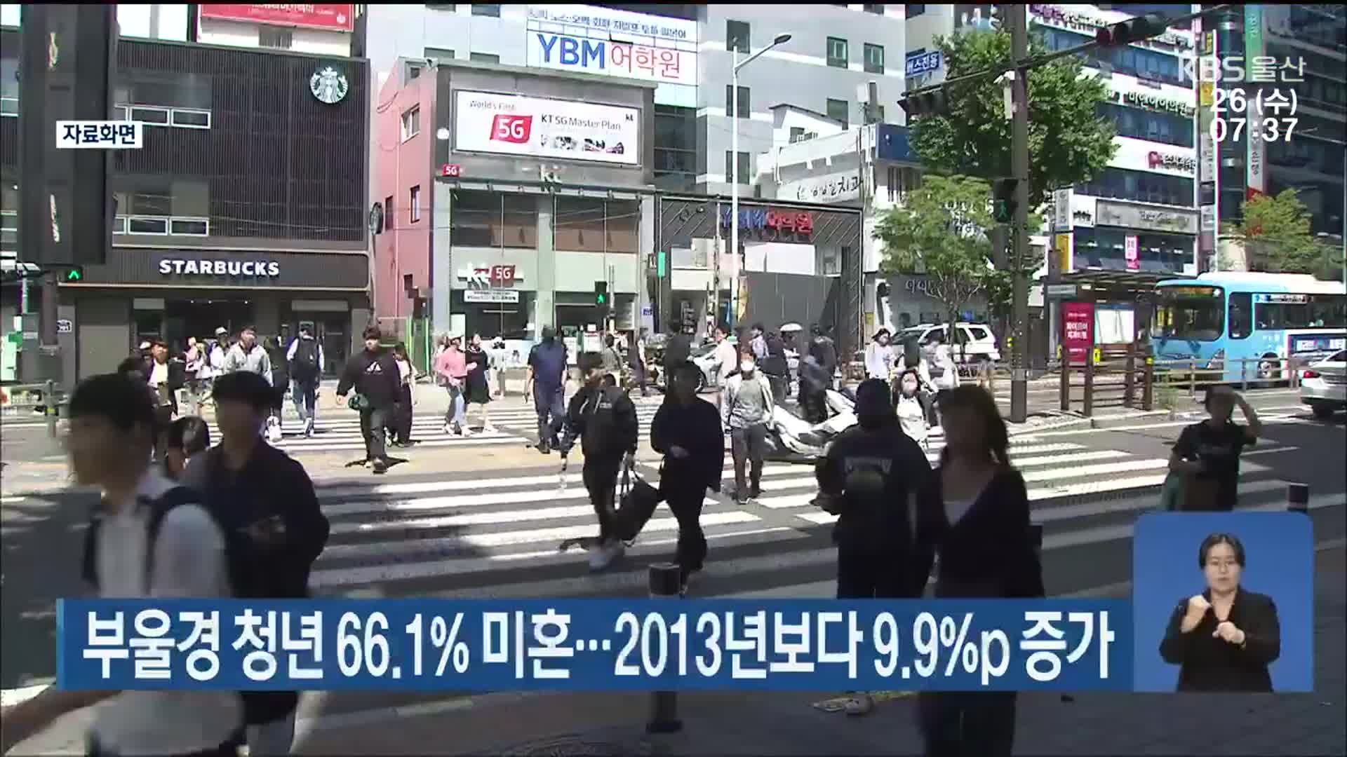 부울경 청년 66.1％ 미혼…2013년보다 9.9％p 증가