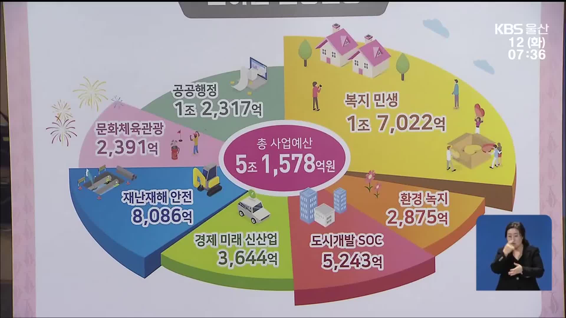 울산 예산 첫 5조 원대…“울부심 느끼도록 최선” 