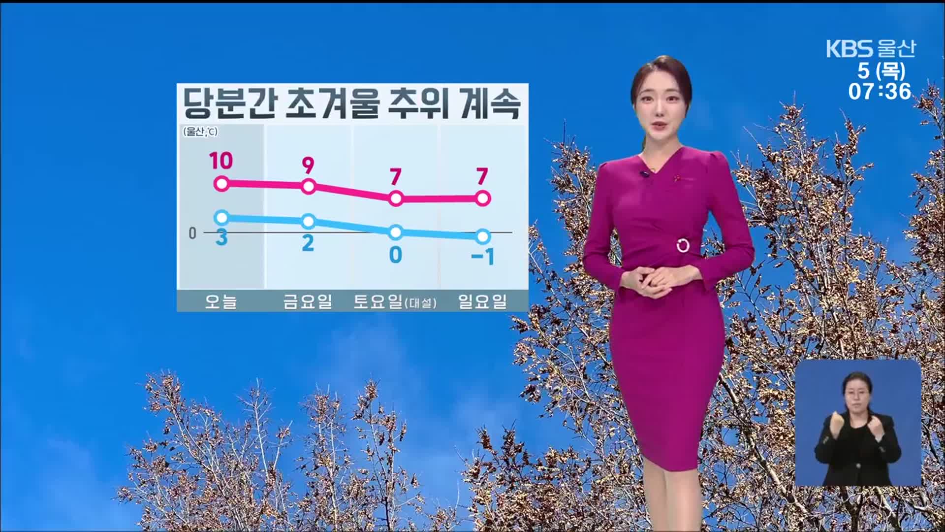 [날씨] 울산 당분간 초겨울 추위 계속…대기 건조