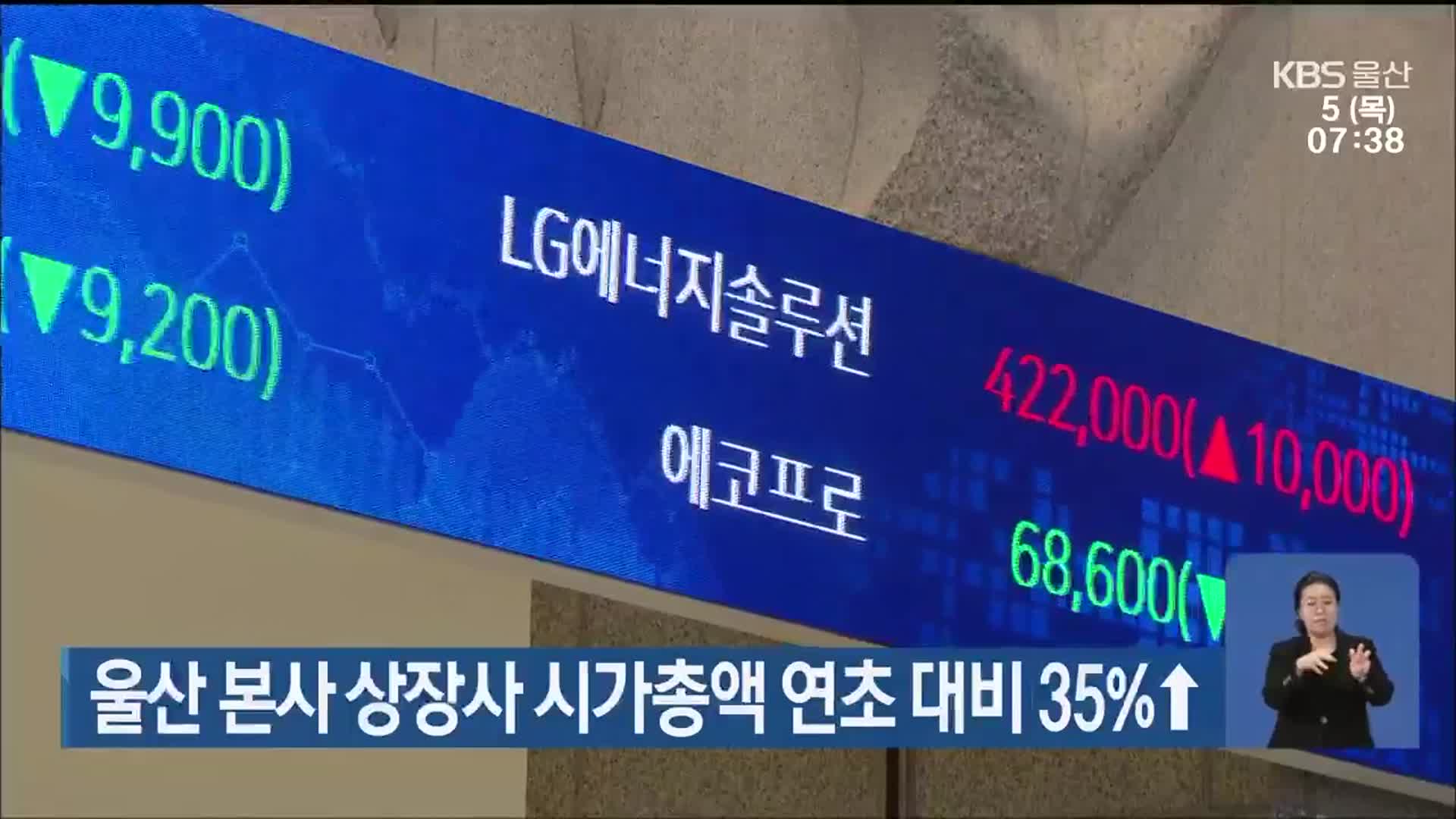 울산 본사 상장사 시가총액 연초 대비 35%↑