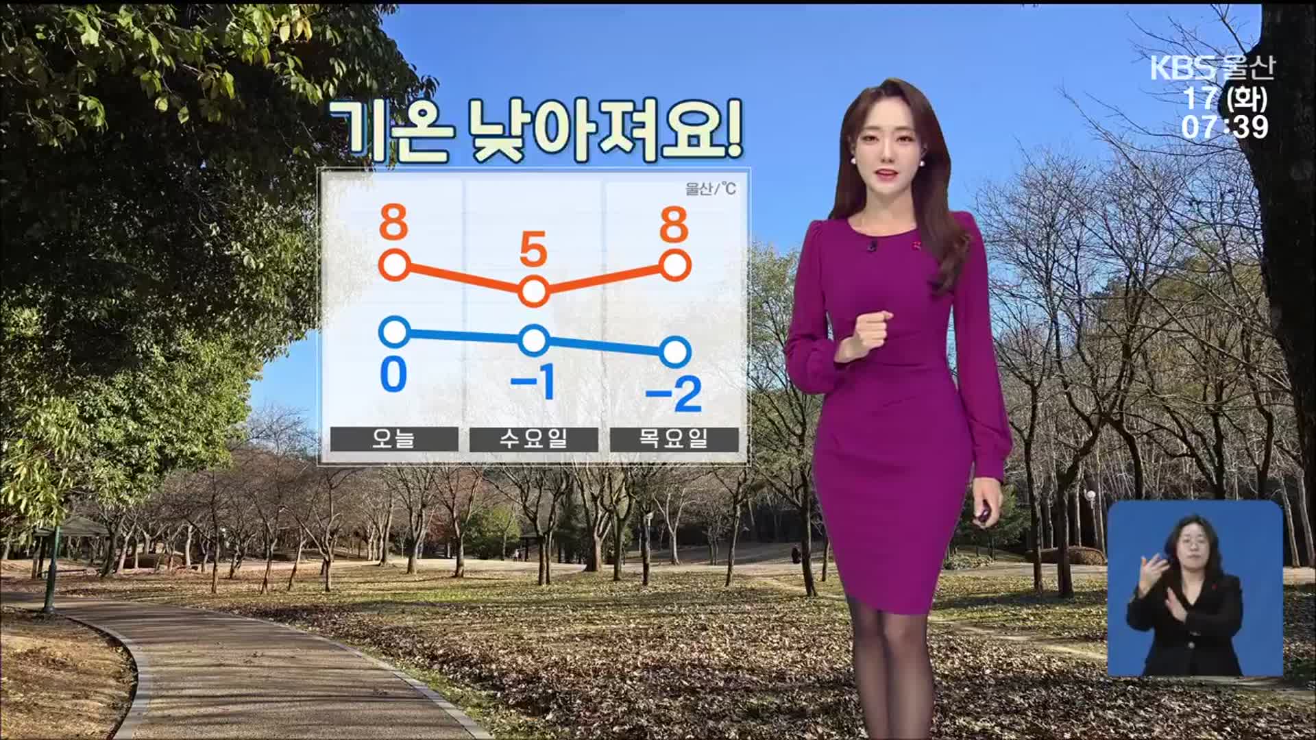 [날씨] 울산 13일째 건조주의보 이어져…내일부터 기온 뚝 ↓