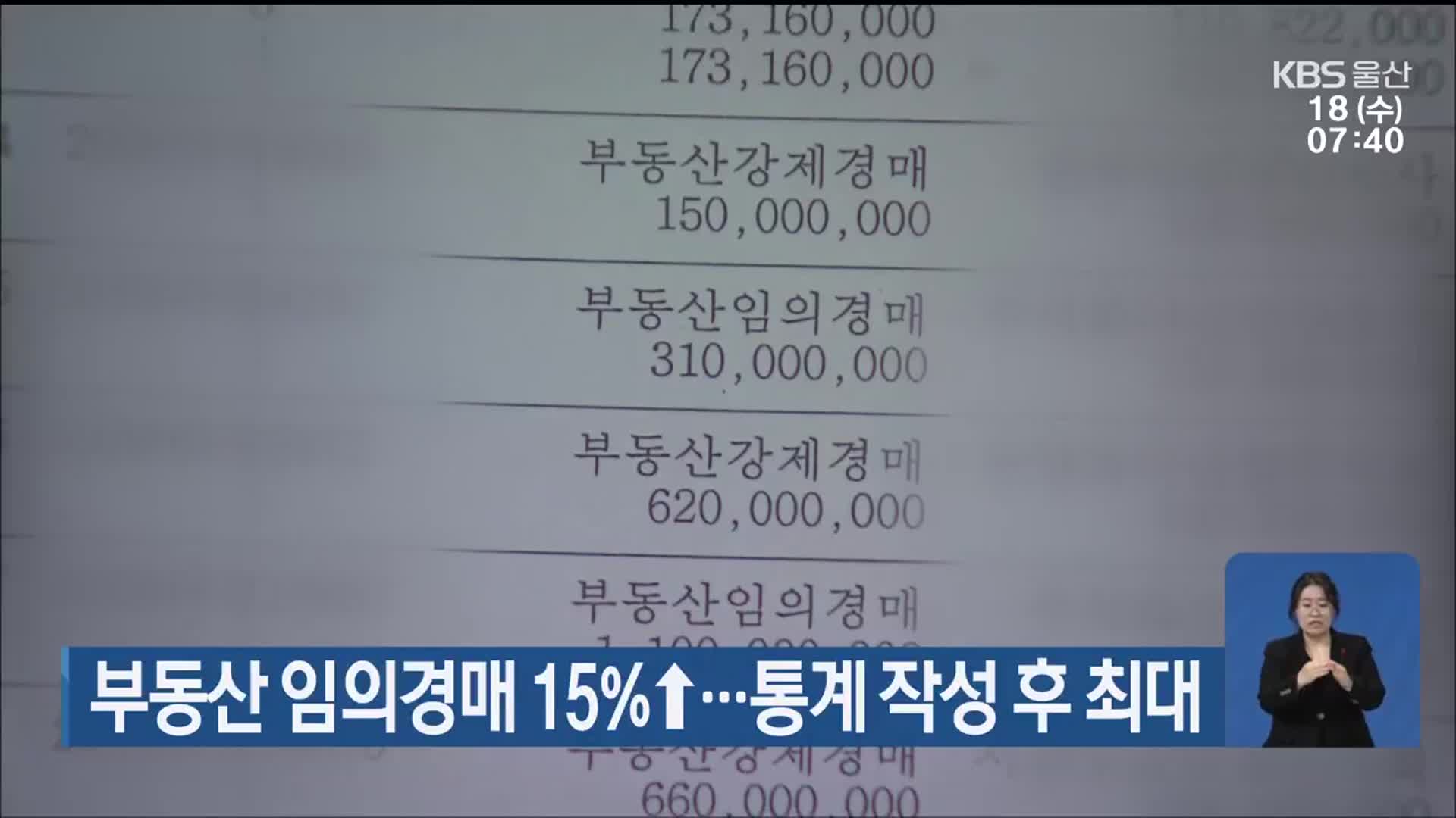 울산 부동산 임의경매 15%↑…통계 작성 후 최대