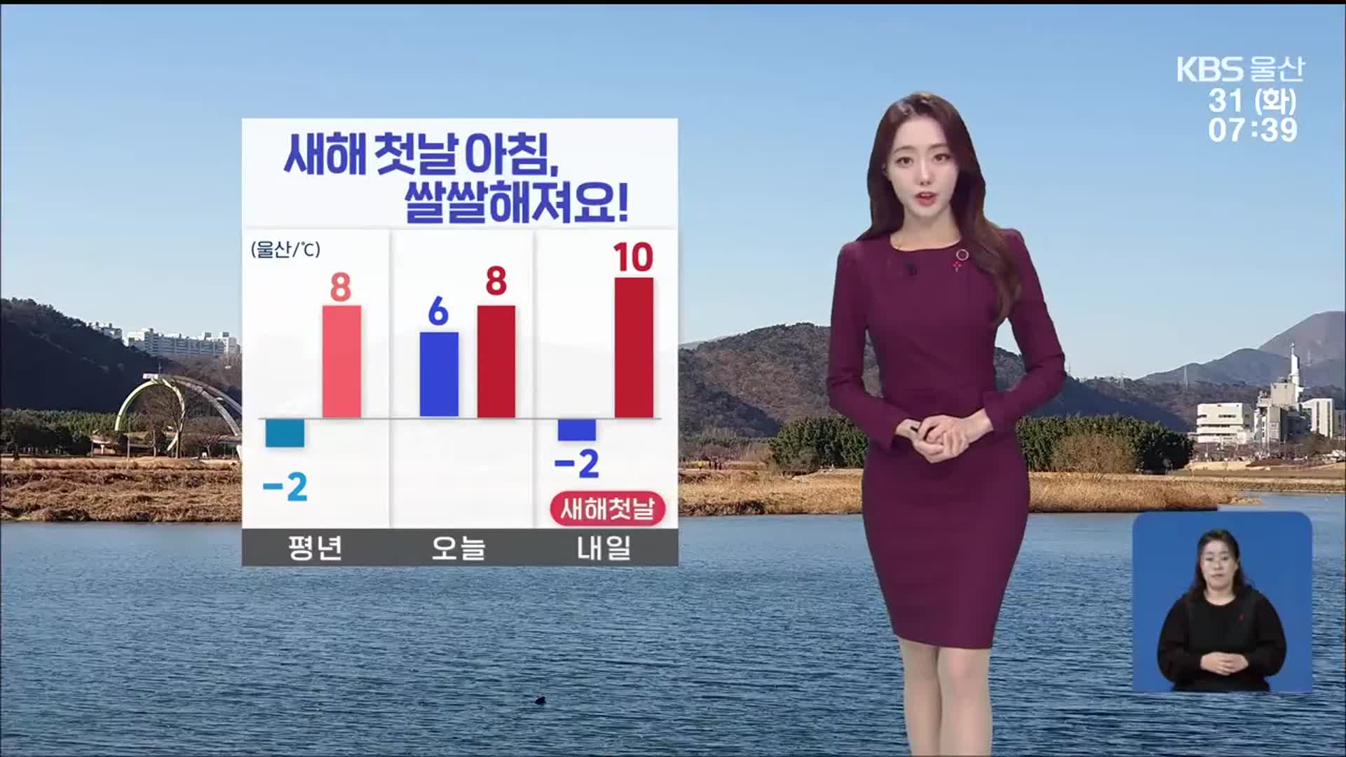 [날씨] 울산 오늘 낮기온 8도…새해 첫날 아침, 쌀쌀해져요!