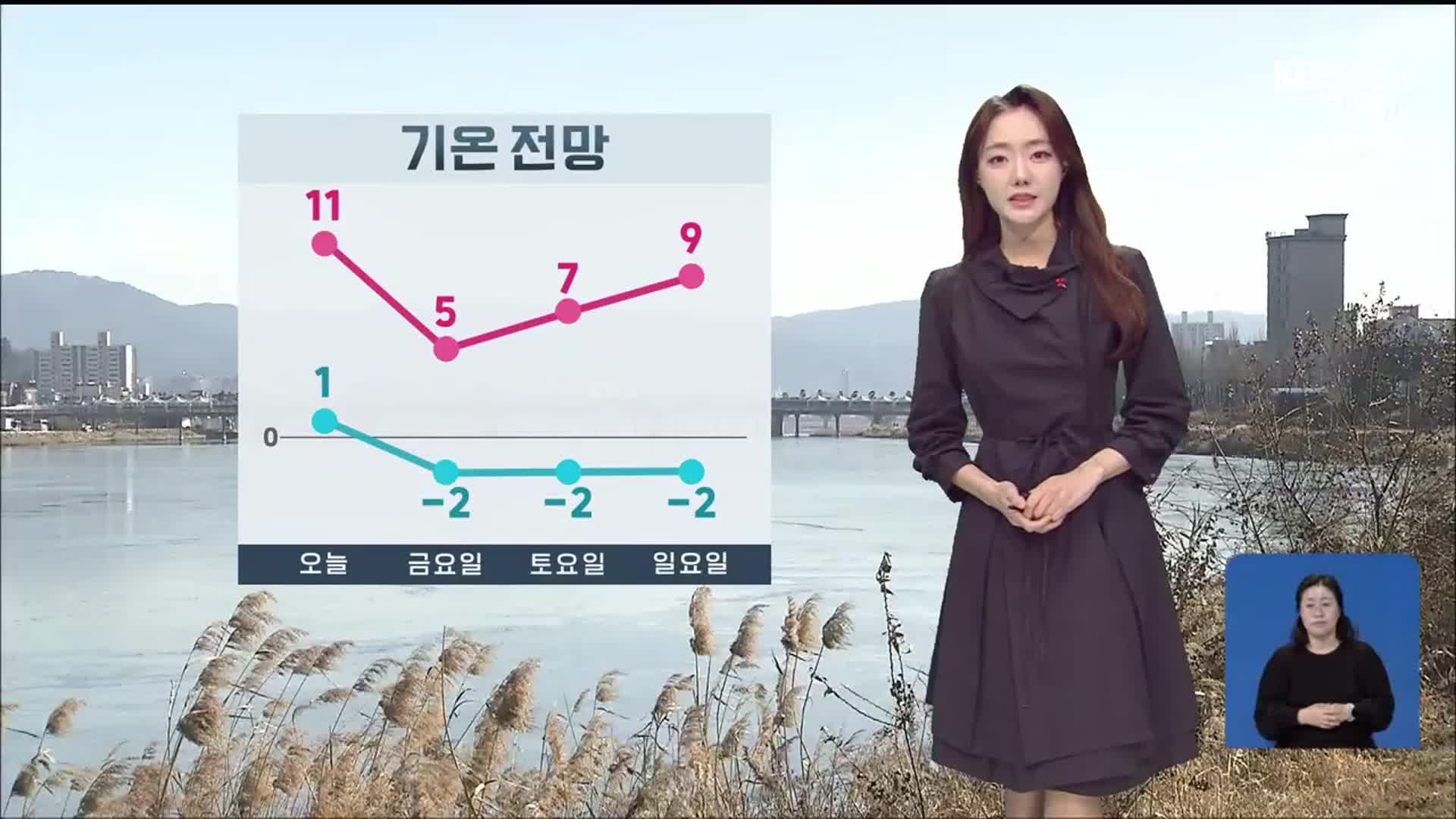 [날씨] 울산 오늘 평년 기온 웃돌아…내일 찬공기 유입