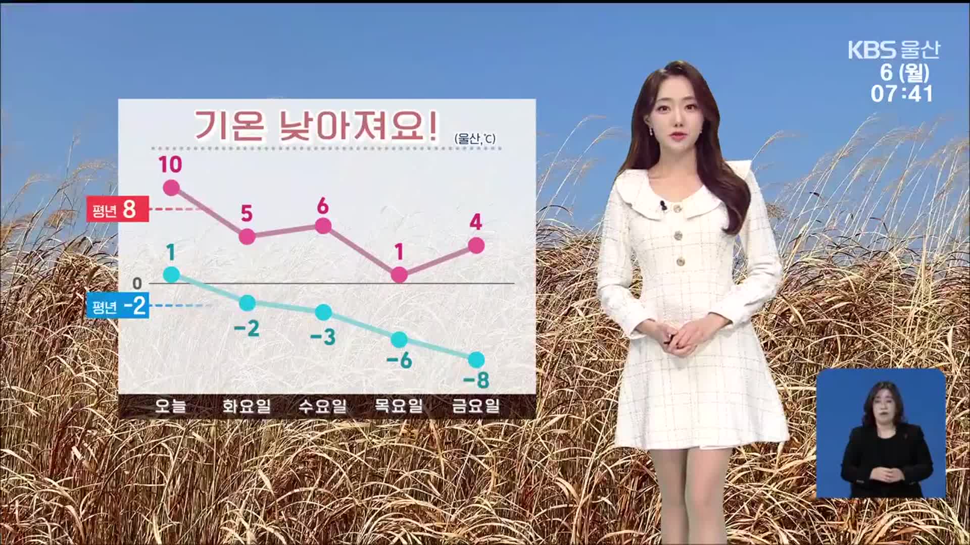 [날씨] 울산 낮 기온 10도, 큰 추위 없어…내일부터 영하권 추위