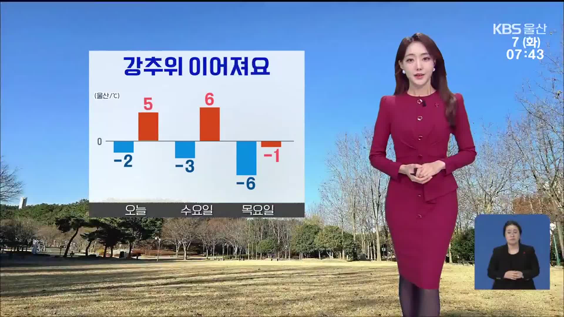 [날씨] 울산 아침 영하 2도, 강추위 이어져…강풍주의보 발효