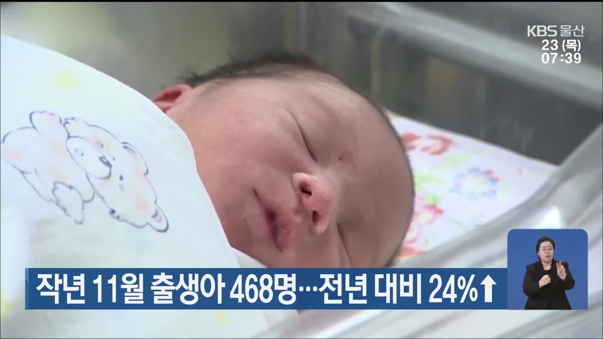 울산 작년 11월 출생아 468명…전년 대비 24%↑
