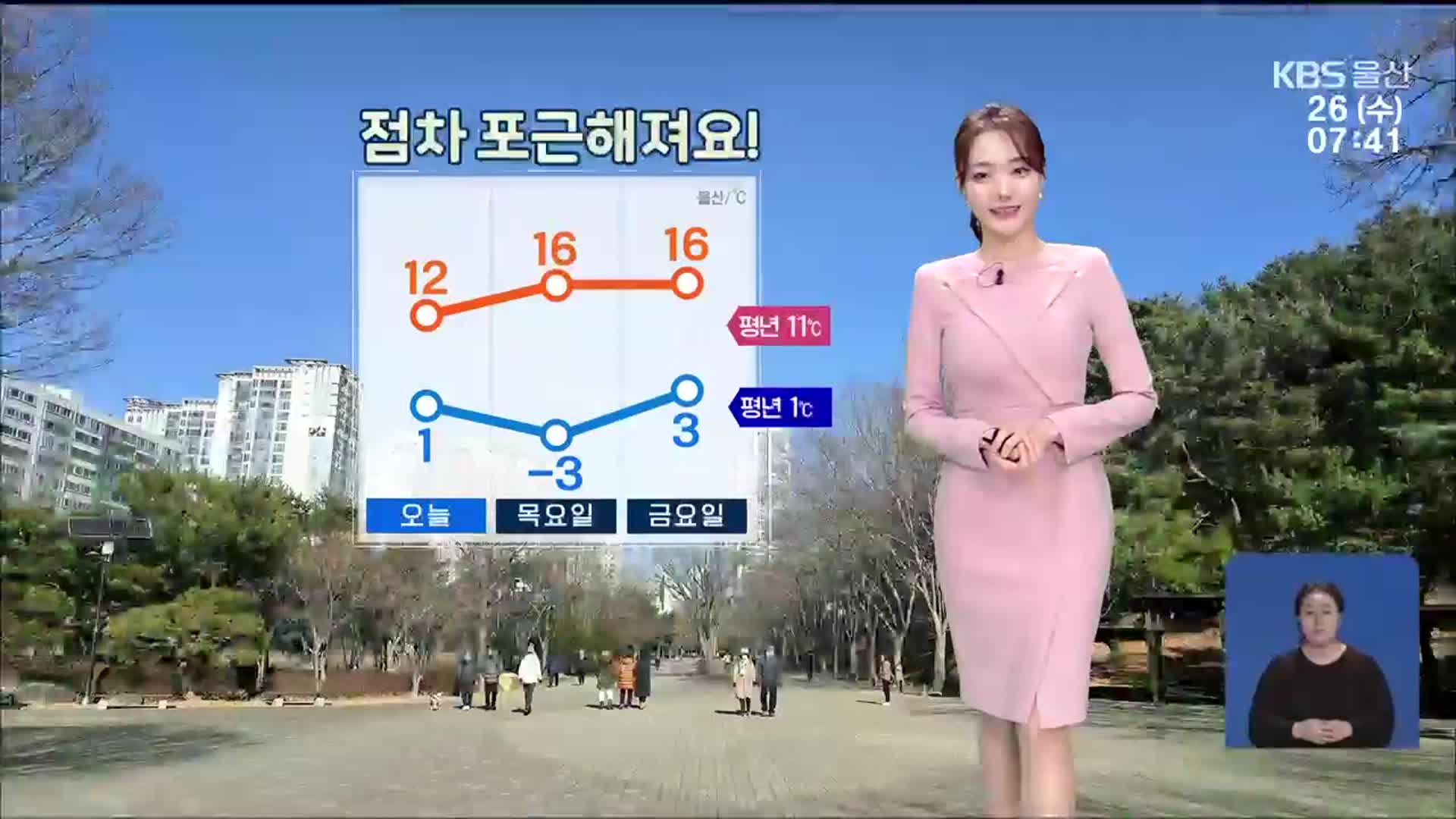 [날씨] ‘울산 1도’ 아침에도 영상권…점차 포근