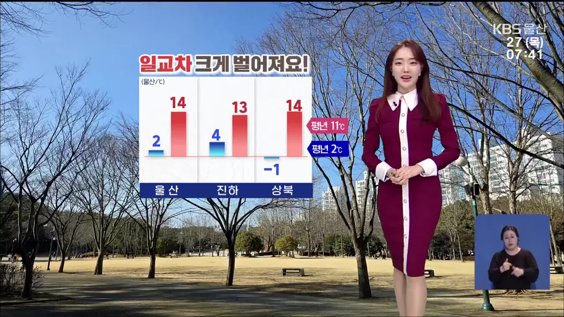 [날씨] ‘울산 한낮 14도’ 추위 누그러져…큰 일교차 유의