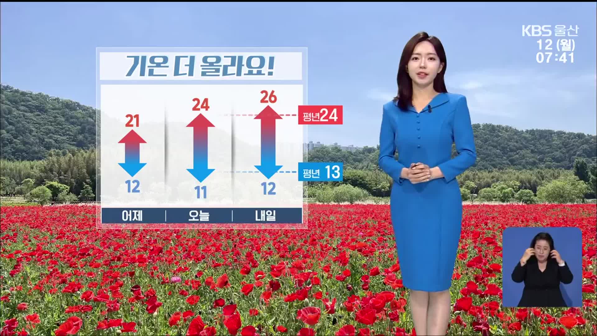 [날씨] 울산 한낮 24도, 초여름 더위…자외선 지수 ‘매우 높음’