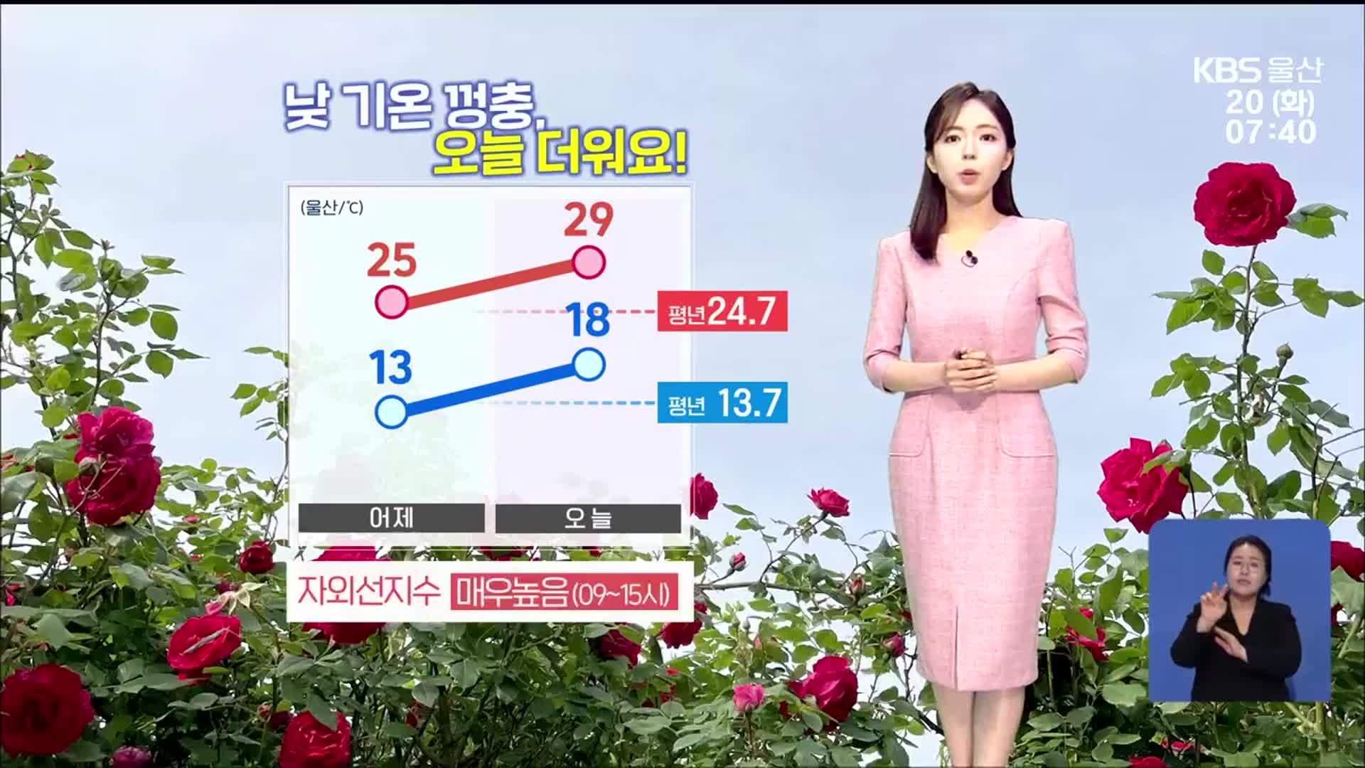 [날씨] 울산 한낮 29도 ‘껑충’…“자외선 차단제·양산 필수”