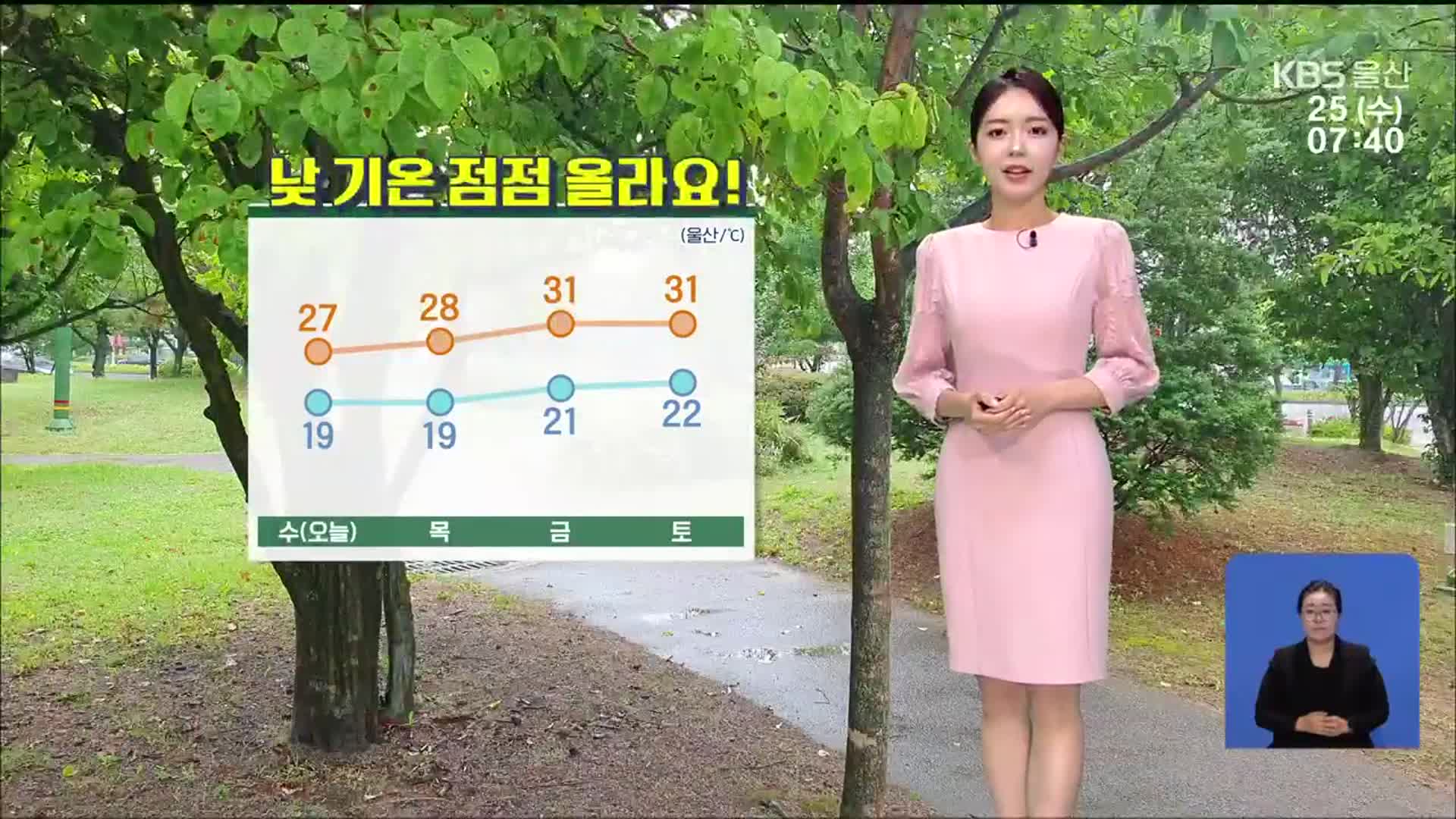 [날씨] 울산 낮 기온 점점 올라, 낮 최고 27도…자외선 지수 높음