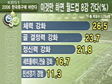 KBS, 월드컵 네티즌 설문 결과 