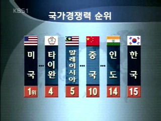 한국 국가 경쟁력, 아시아권 꼴찌 