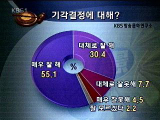 여론조사, '잘한 결정' 85.5% 