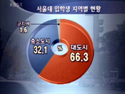 서울대 40% 서울 출신…올曼壙?지역 균형 선발 