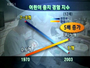 어린이 충치 수 OECD 국가 중 최고 