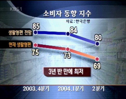소비심리 3년 반 만에 최악, 경기 회복 불투명 