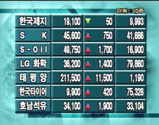 종합주가 763.13 코스닥 366.41 