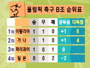 8강 상대 어느 팀이 유리한가? 