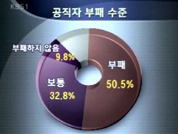 주한 외국인 50%, "한국 공무원 부패" 