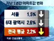 집 값은 잡았지만… 
