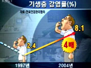 기생충 감염률 8.1%로 급증 