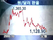 환율 4년 만에 최저…오늘 1,128.90 